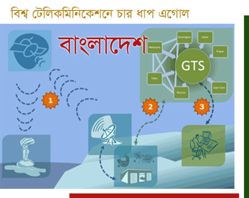 বিশ্ব টেলিকমিউনিকেশনে চার ধাপ বিশ্ব টেলিকমিউনিকেশনে চার ধাপ